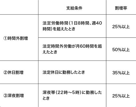 休日手当 割増率 - 休日の労働に対する報酬を考える